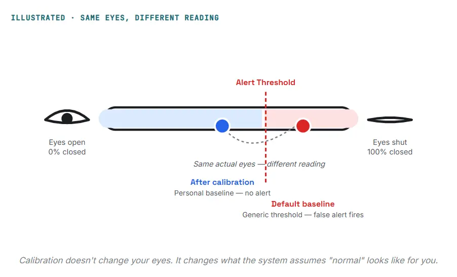 Diagram illustrating false drowsiness alerts based on default versus personal baseline calibration