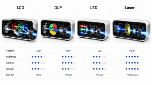 LCD vs DLP vs LED vs Laser projector technologies comparison